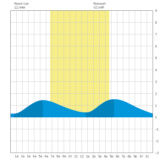Mill Creek tide chart for Friday, November 18, 2022