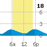 Mill Creek tide chart for Friday, November 18, 2022