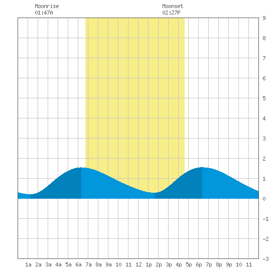 Mill Creek tide chart for Saturday, November 19, 2022