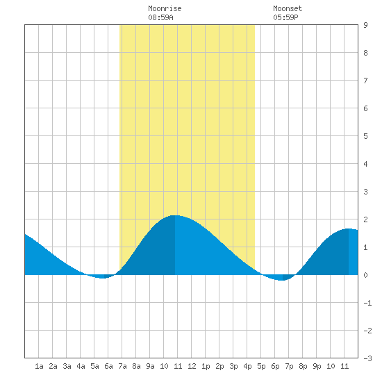 Mill Creek tide chart for Friday, November 25, 2022