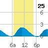 Mill Creek tide chart for Friday, November 25, 2022