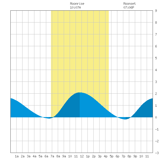 Mill Creek tide chart for Saturday, November 26, 2022