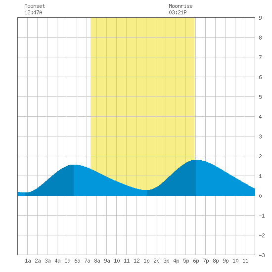 Mill Creek tide chart for Wednesday, November 2, 2022