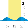 Mill Creek tide chart for Wednesday, November 2, 2022