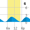 Mill Creek tide chart for Sunday, November 6, 2022
