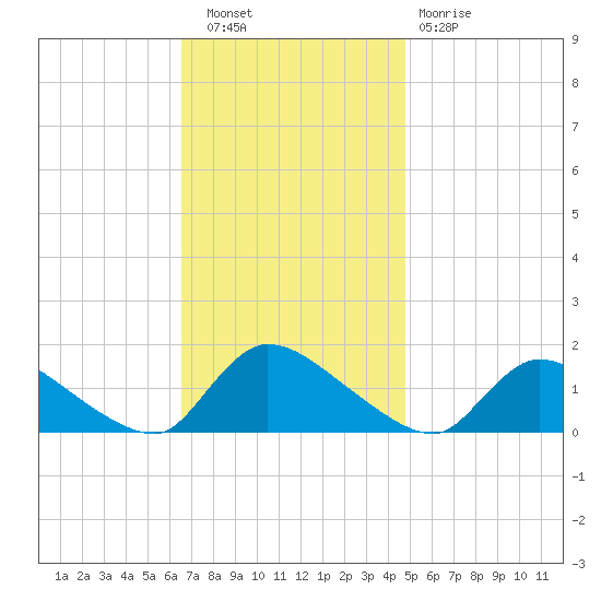 Mill Creek tide chart for Wednesday, November 9, 2022