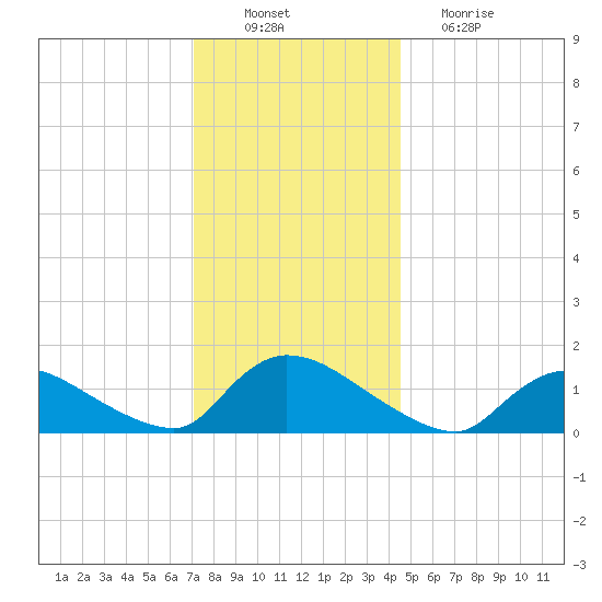Mill Creek tide chart for Saturday, December 10, 2022