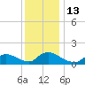 Mill Creek tide chart for Tuesday, December 13, 2022