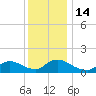 Mill Creek tide chart for Wednesday, December 14, 2022