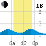 Mill Creek tide chart for Friday, December 16, 2022