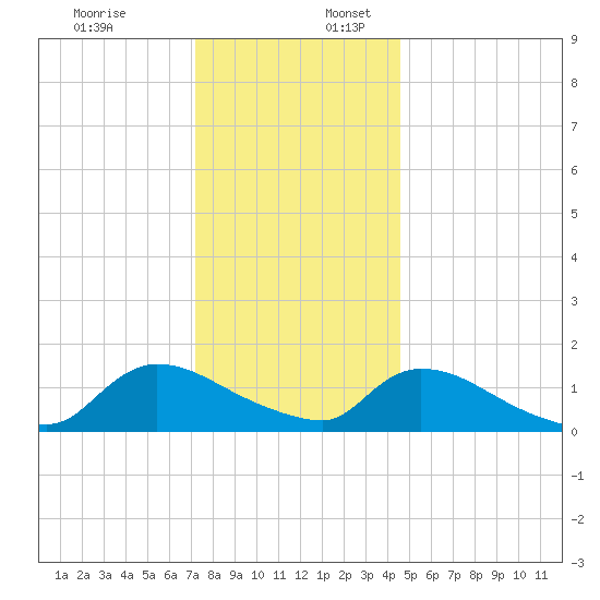 Mill Creek tide chart for Sunday, December 18, 2022