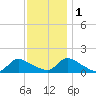 Mill Creek tide chart for Thursday, December 1, 2022