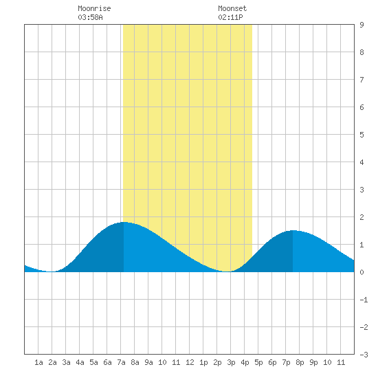 Mill Creek tide chart for Tuesday, December 20, 2022