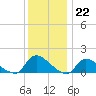 Mill Creek tide chart for Thursday, December 22, 2022