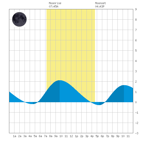 Mill Creek tide chart for Friday, December 23, 2022