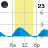 Mill Creek tide chart for Friday, December 23, 2022