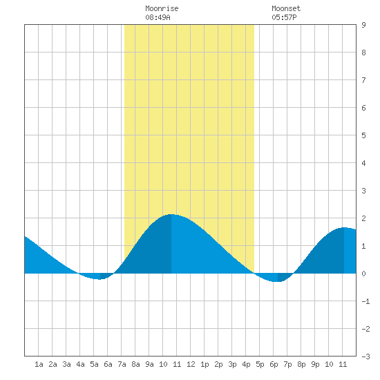 Mill Creek tide chart for Saturday, December 24, 2022