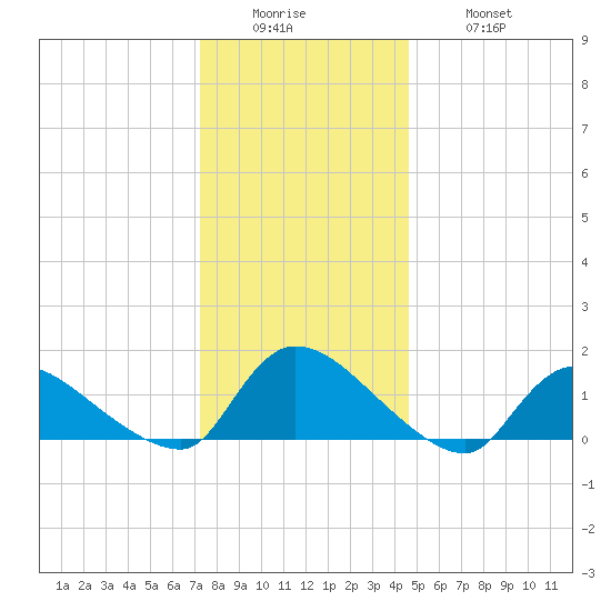 Mill Creek tide chart for Sunday, December 25, 2022