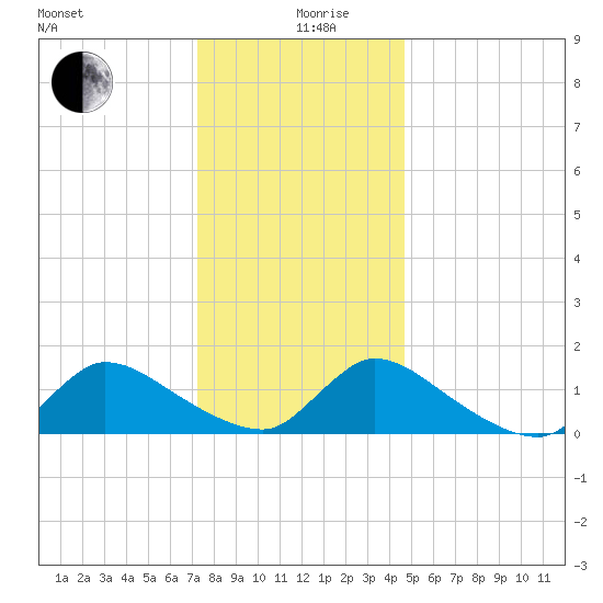 Mill Creek tide chart for Thursday, December 29, 2022