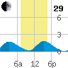 Mill Creek tide chart for Thursday, December 29, 2022