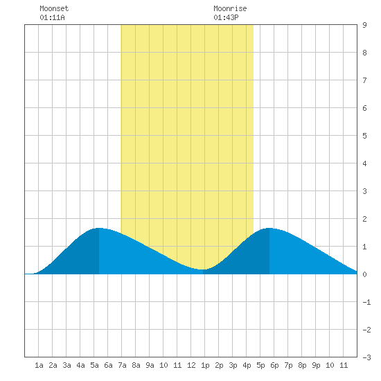 Mill Creek tide chart for Friday, December 2, 2022
