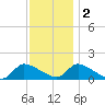 Mill Creek tide chart for Friday, December 2, 2022