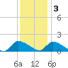 Mill Creek tide chart for Saturday, December 3, 2022