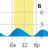 Mill Creek tide chart for Tuesday, December 6, 2022