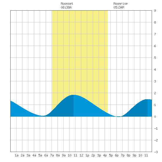 Mill Creek tide chart for Friday, December 9, 2022