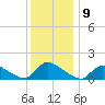 Mill Creek tide chart for Friday, December 9, 2022