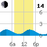 Mill Creek tide chart for Saturday, January 14, 2023