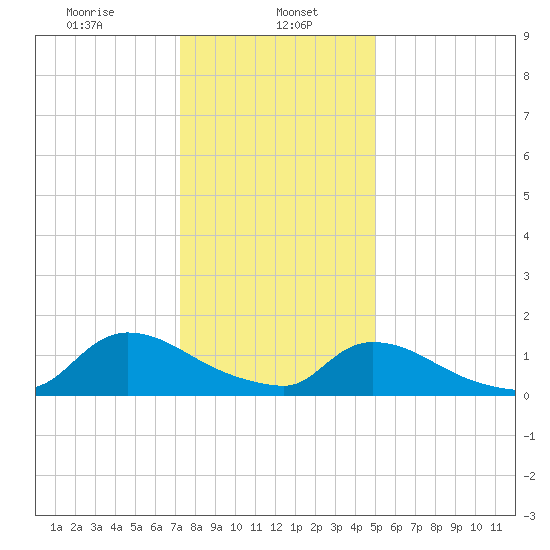 Mill Creek tide chart for Monday, January 16, 2023
