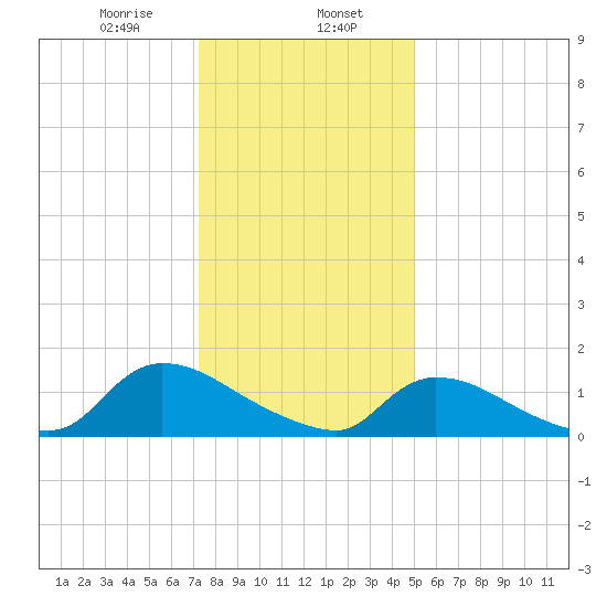 Mill Creek tide chart for Tuesday, January 17, 2023