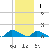 Mill Creek tide chart for Sunday, January 1, 2023