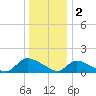 Mill Creek tide chart for Monday, January 2, 2023