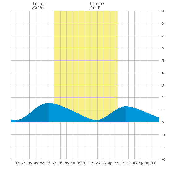 Mill Creek tide chart for Tuesday, January 31, 2023