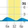 Mill Creek tide chart for Tuesday, January 31, 2023