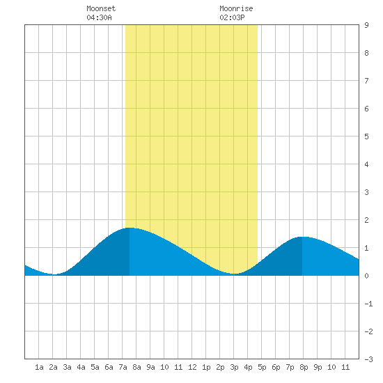 Mill Creek tide chart for Tuesday, January 3, 2023