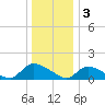 Mill Creek tide chart for Tuesday, January 3, 2023