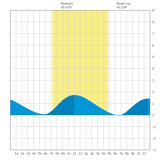 Mill Creek tide chart for Sunday, January 8, 2023