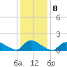Mill Creek tide chart for Sunday, January 8, 2023