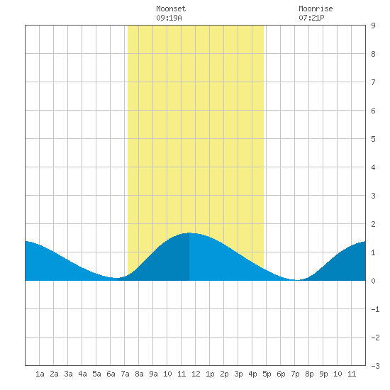 Mill Creek tide chart for Monday, January 9, 2023