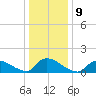 Mill Creek tide chart for Monday, January 9, 2023