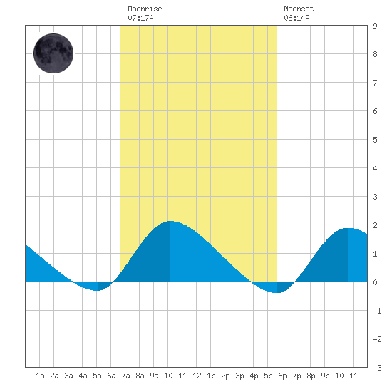 Mill Creek tide chart for Monday, February 20, 2023