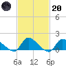 Mill Creek tide chart for Monday, February 20, 2023
