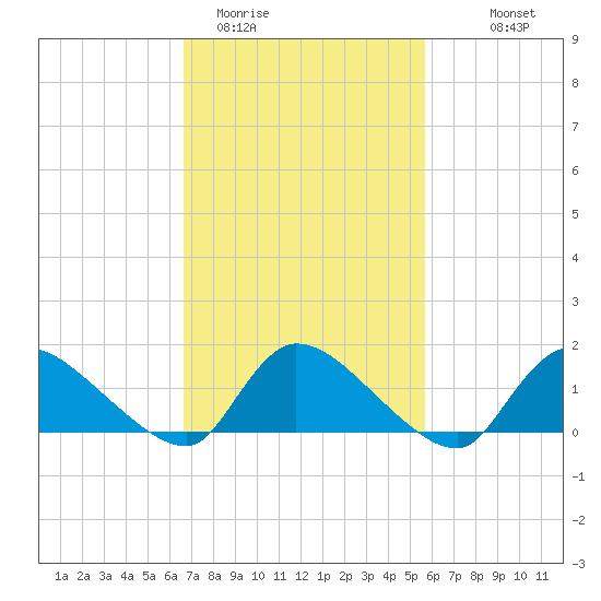 Mill Creek tide chart for Wednesday, February 22, 2023