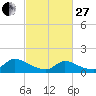 Mill Creek tide chart for Monday, February 27, 2023