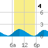 Mill Creek tide chart for Saturday, February 4, 2023