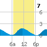 Mill Creek tide chart for Tuesday, February 7, 2023