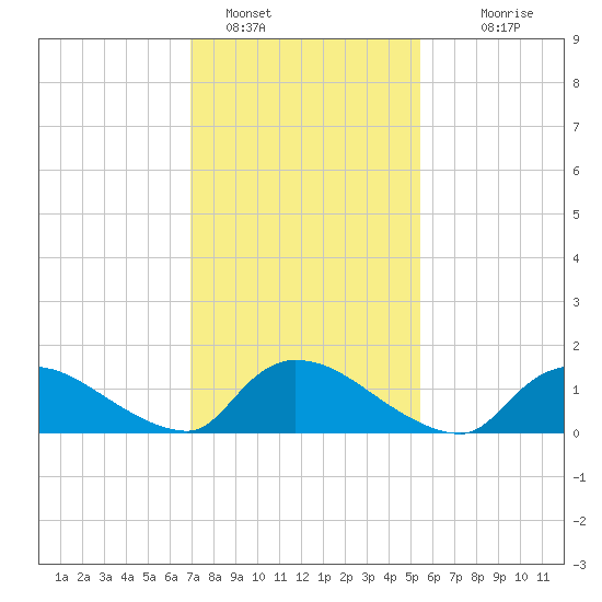 Mill Creek tide chart for Wednesday, February 8, 2023